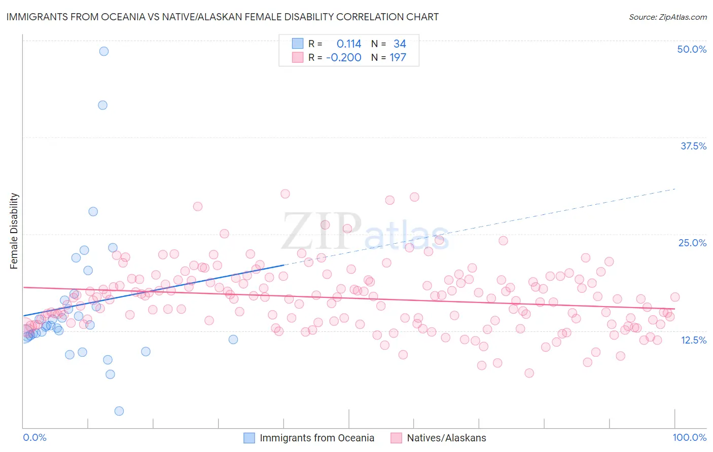 Immigrants from Oceania vs Native/Alaskan Female Disability