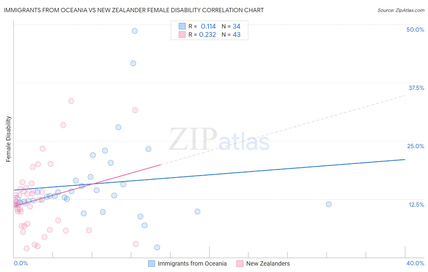 Immigrants from Oceania vs New Zealander Female Disability