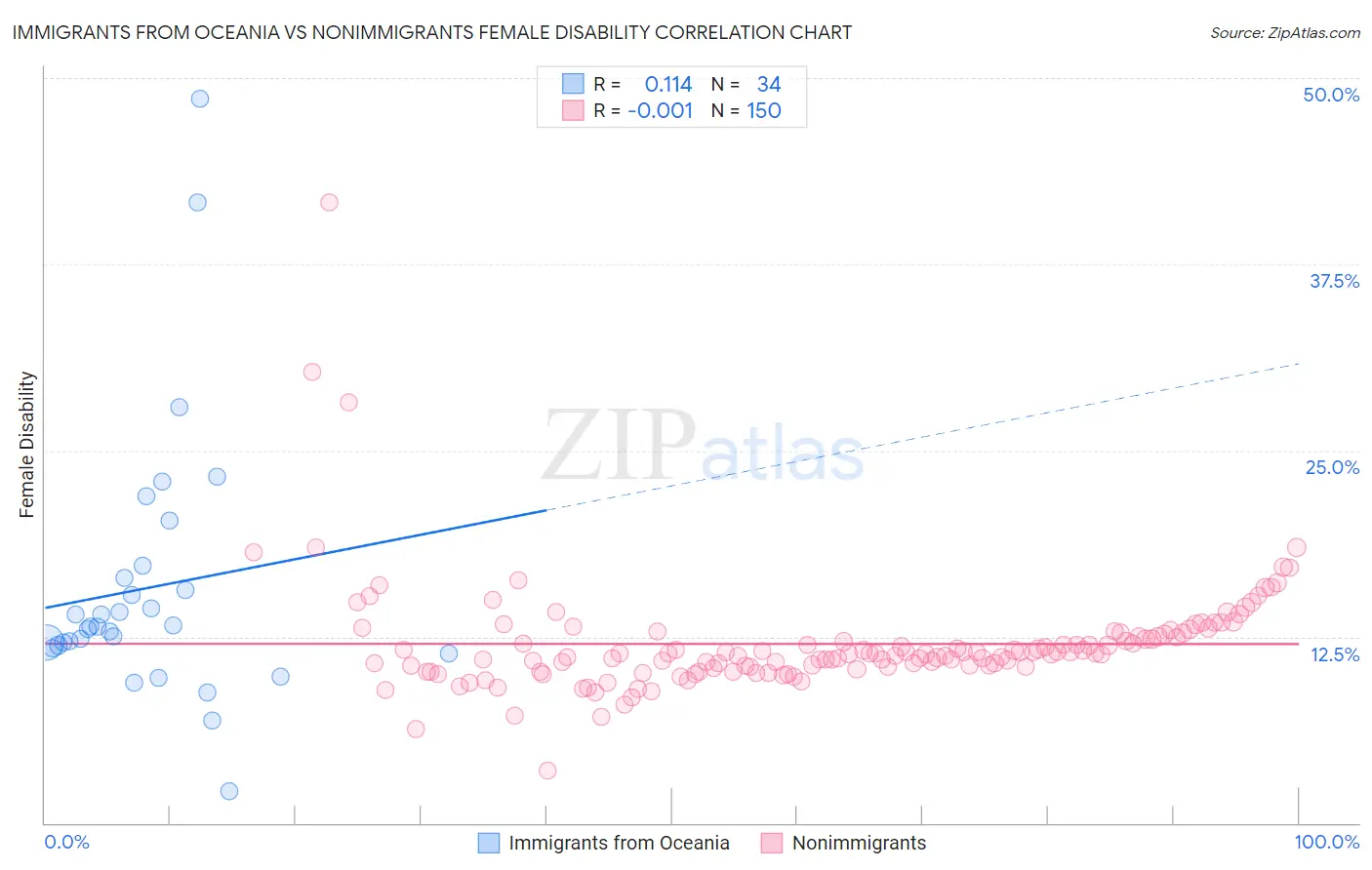 Immigrants from Oceania vs Nonimmigrants Female Disability