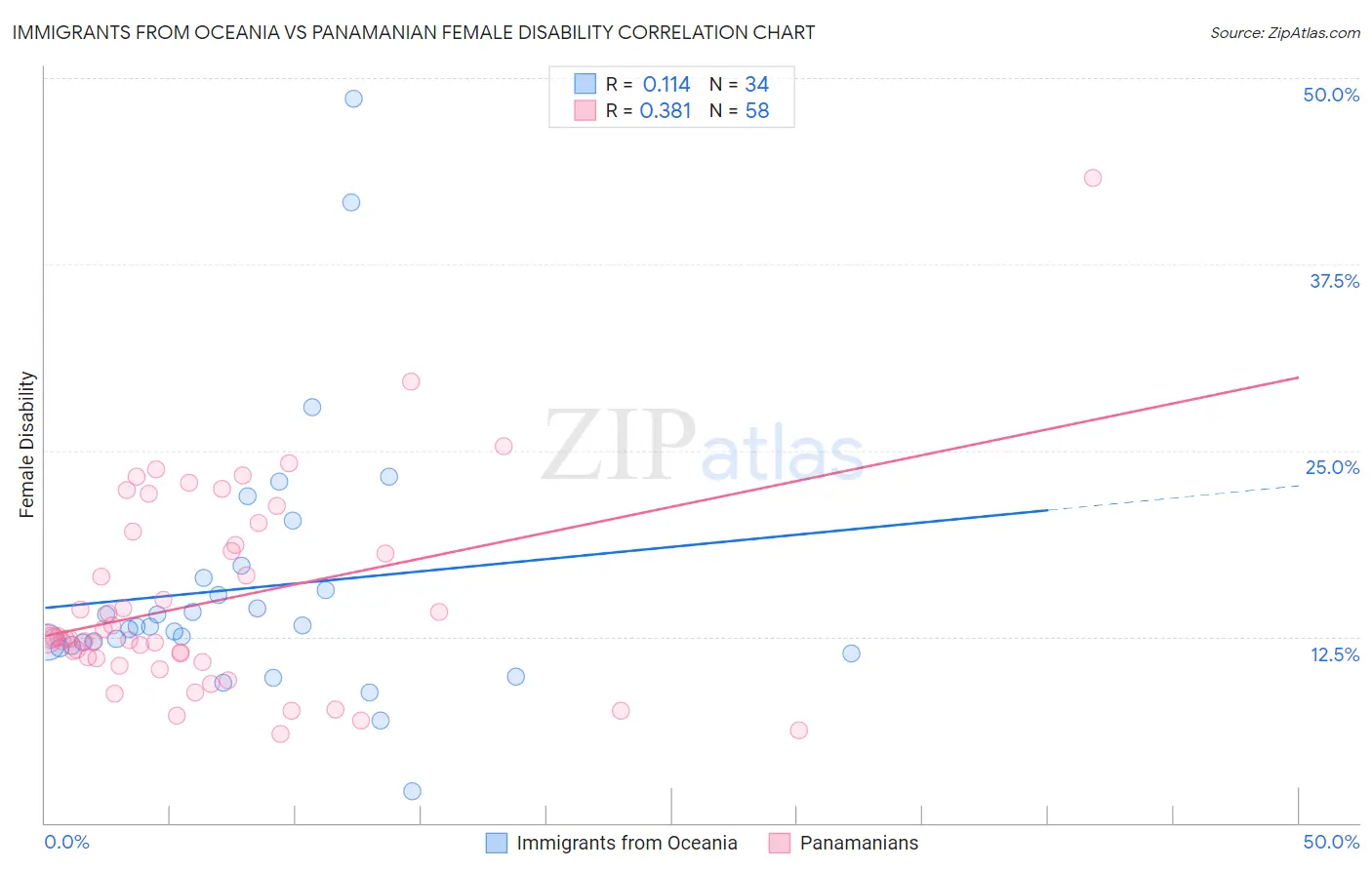 Immigrants from Oceania vs Panamanian Female Disability
