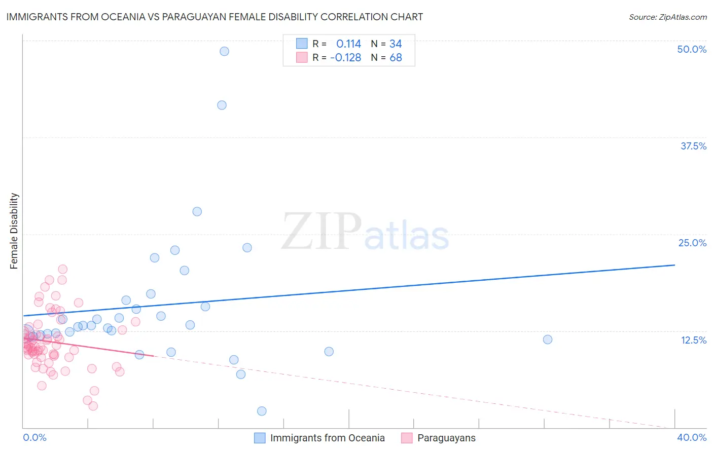 Immigrants from Oceania vs Paraguayan Female Disability