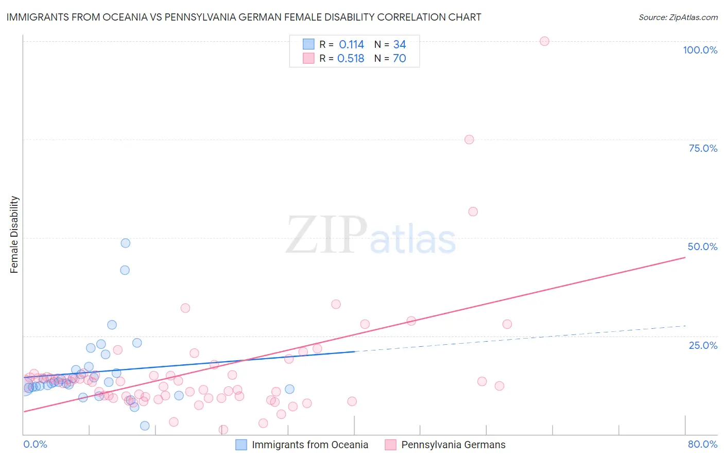 Immigrants from Oceania vs Pennsylvania German Female Disability