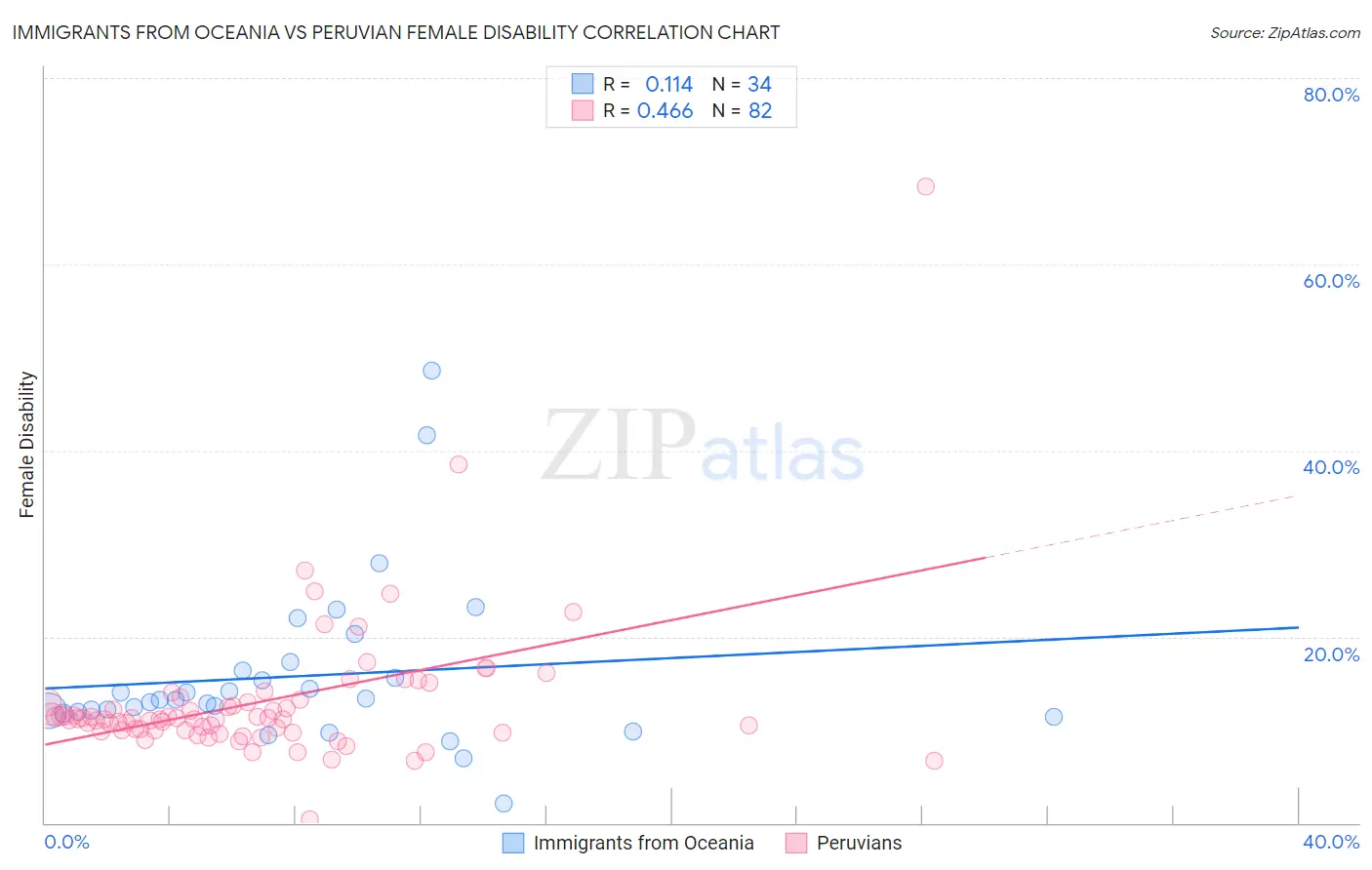 Immigrants from Oceania vs Peruvian Female Disability