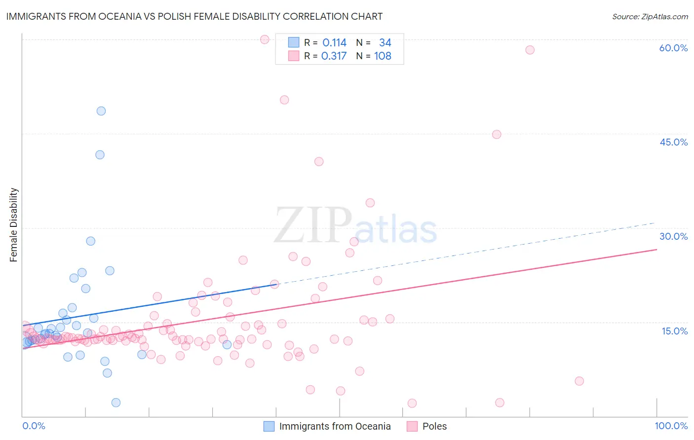 Immigrants from Oceania vs Polish Female Disability