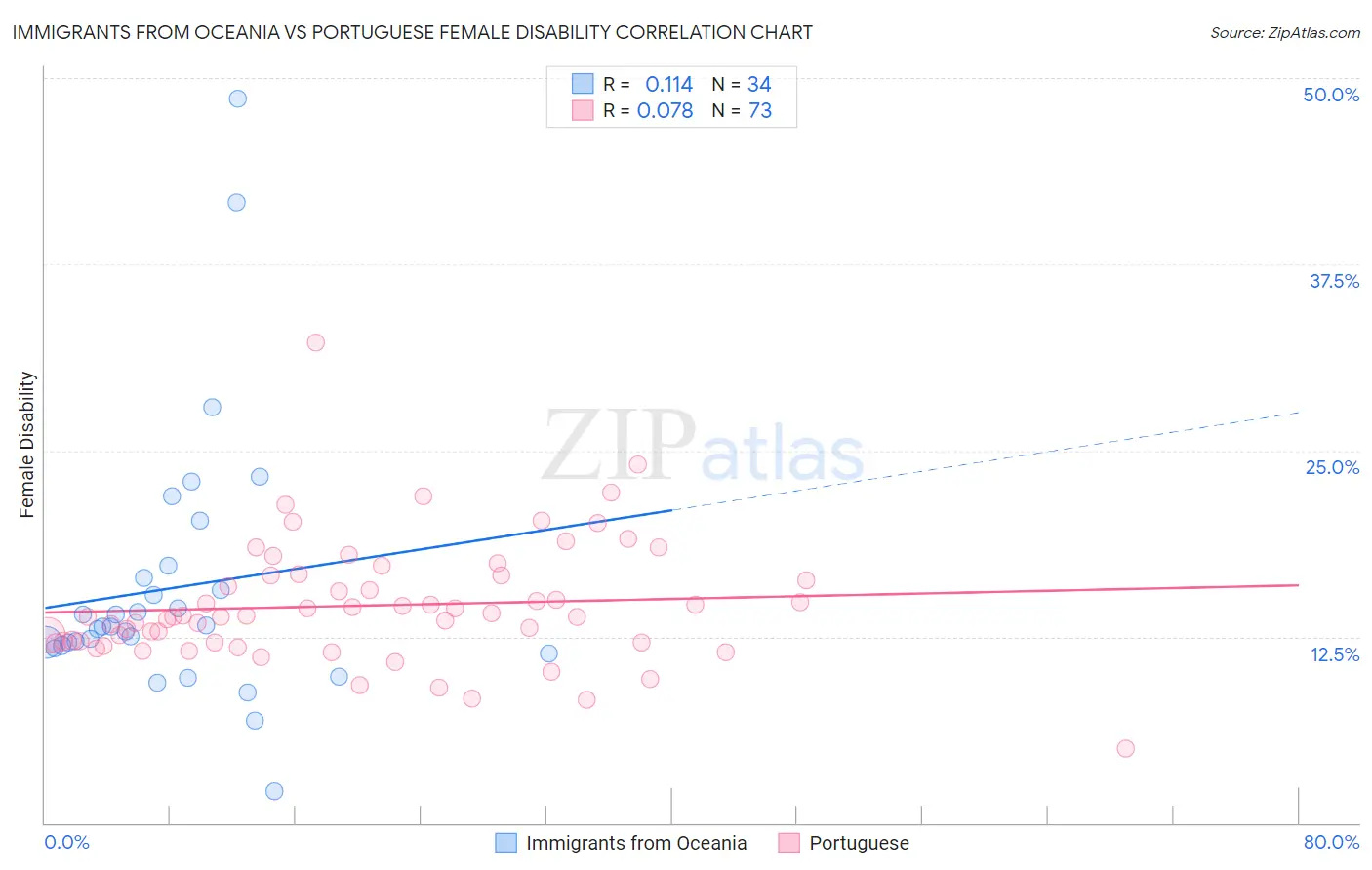 Immigrants from Oceania vs Portuguese Female Disability