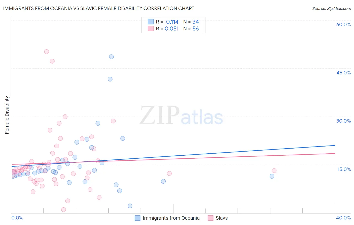 Immigrants from Oceania vs Slavic Female Disability