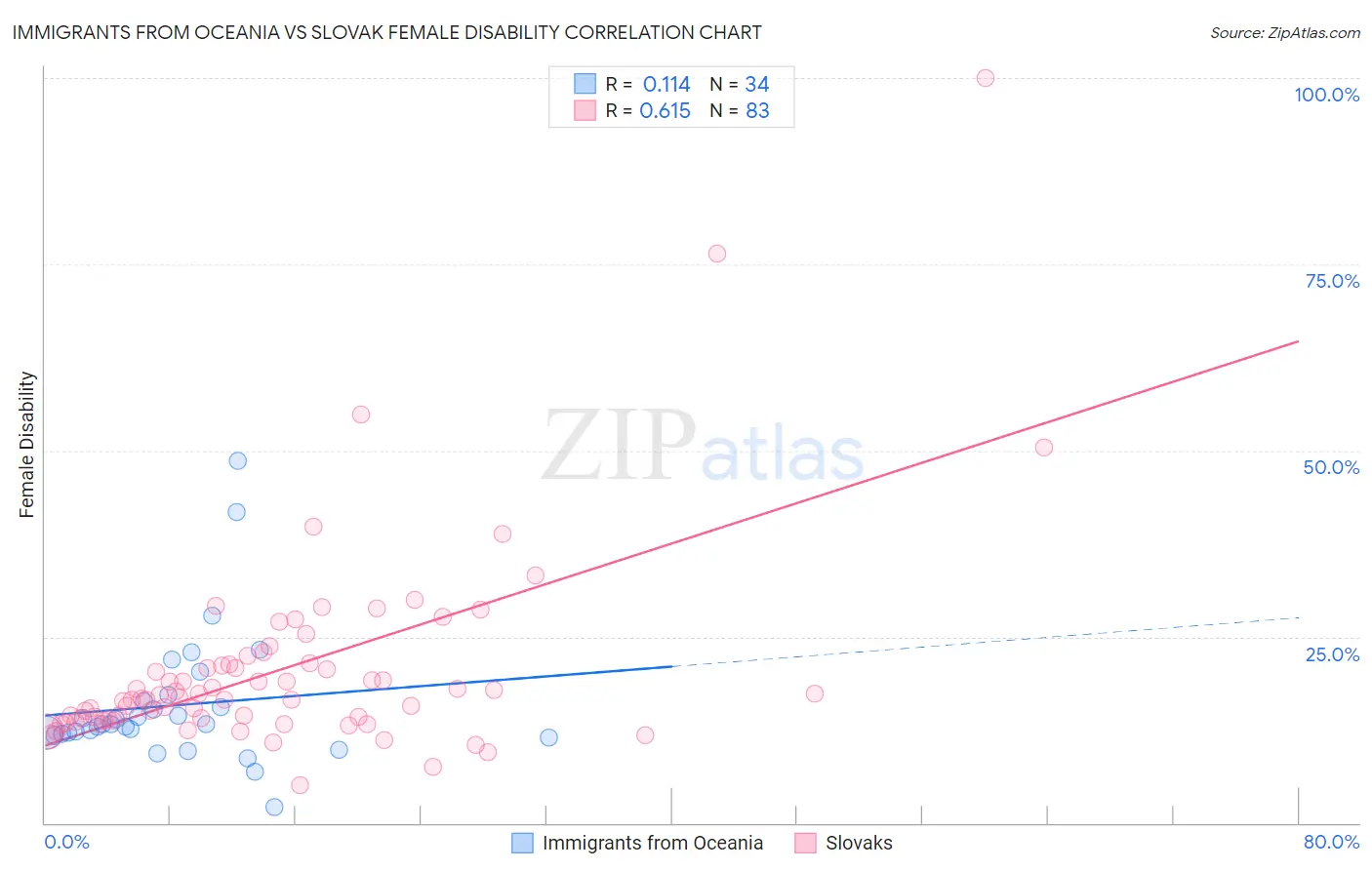 Immigrants from Oceania vs Slovak Female Disability