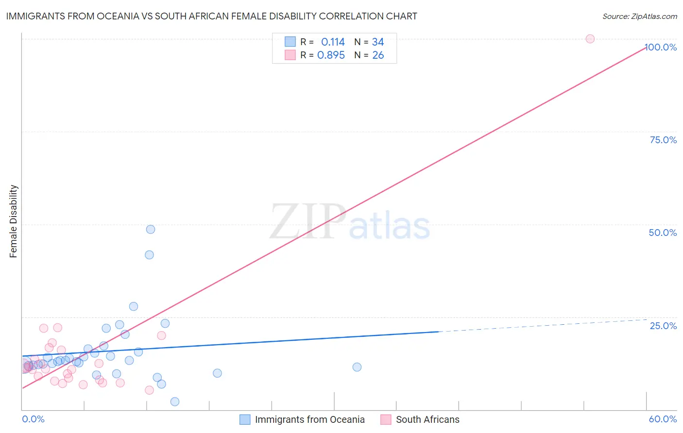Immigrants from Oceania vs South African Female Disability