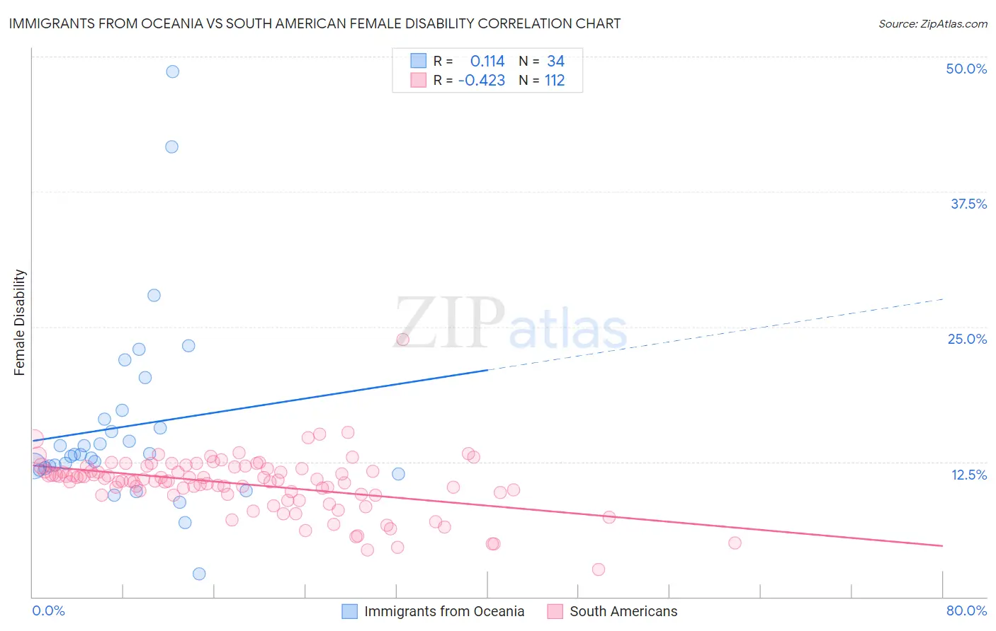 Immigrants from Oceania vs South American Female Disability