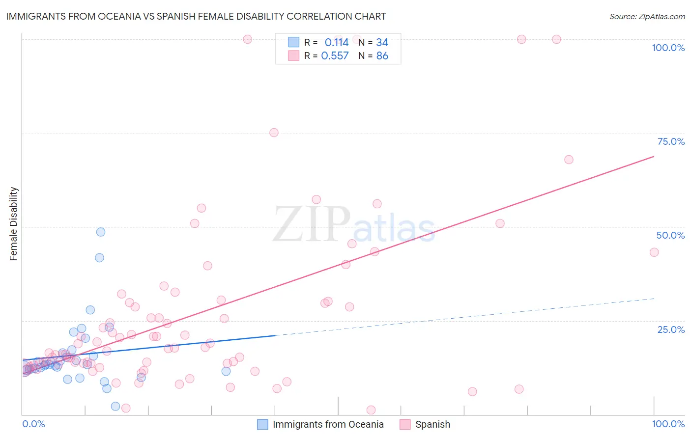 Immigrants from Oceania vs Spanish Female Disability