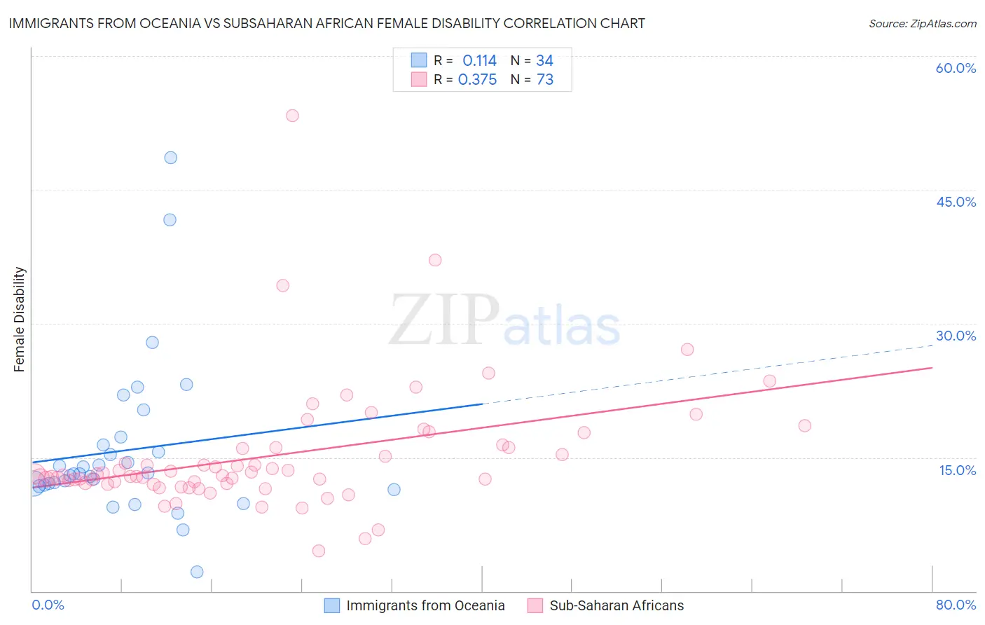 Immigrants from Oceania vs Subsaharan African Female Disability