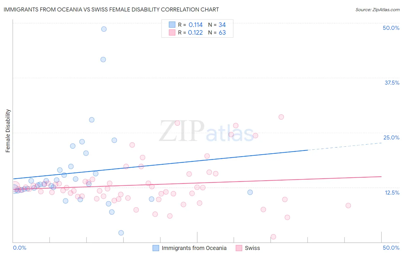 Immigrants from Oceania vs Swiss Female Disability
