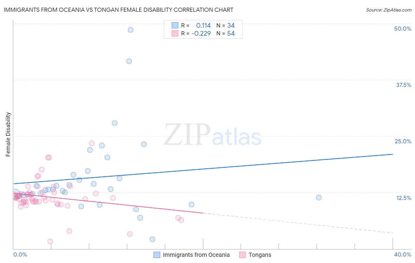 Immigrants from Oceania vs Tongan Female Disability