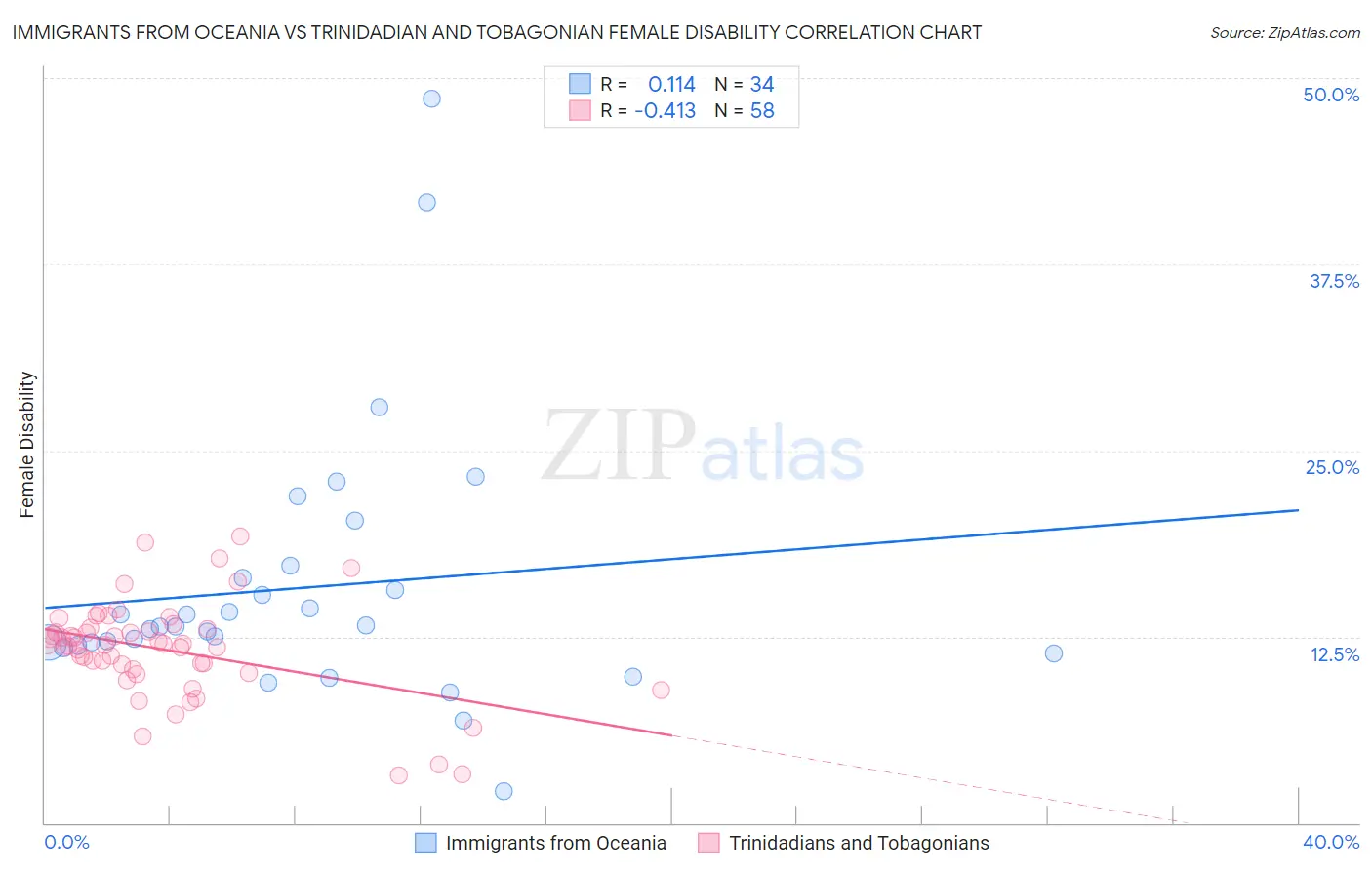 Immigrants from Oceania vs Trinidadian and Tobagonian Female Disability