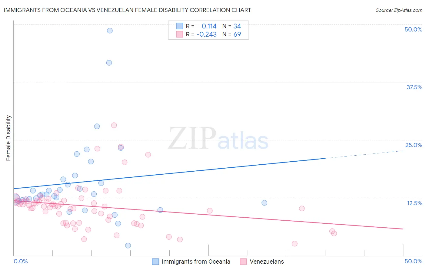 Immigrants from Oceania vs Venezuelan Female Disability