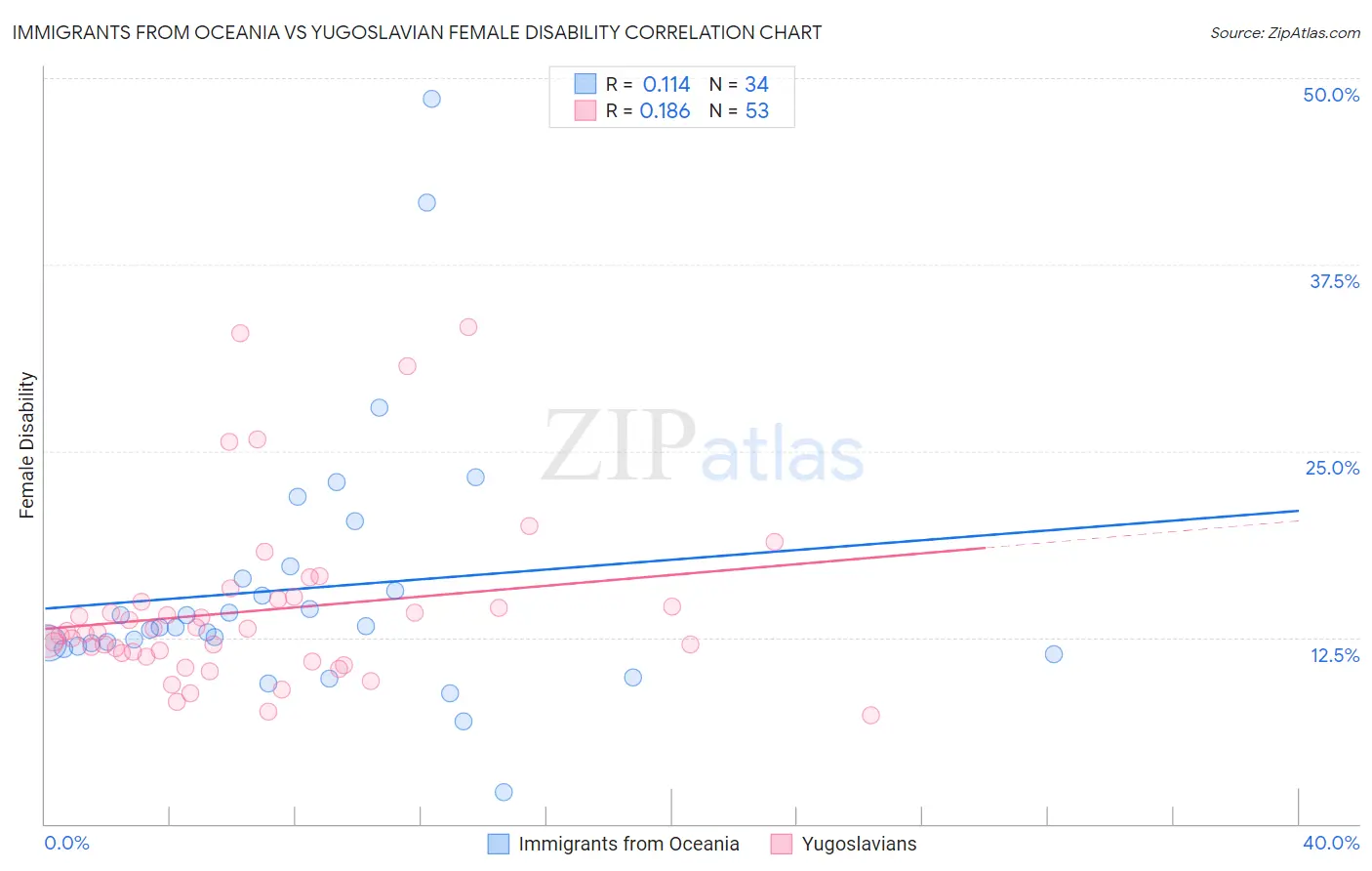 Immigrants from Oceania vs Yugoslavian Female Disability