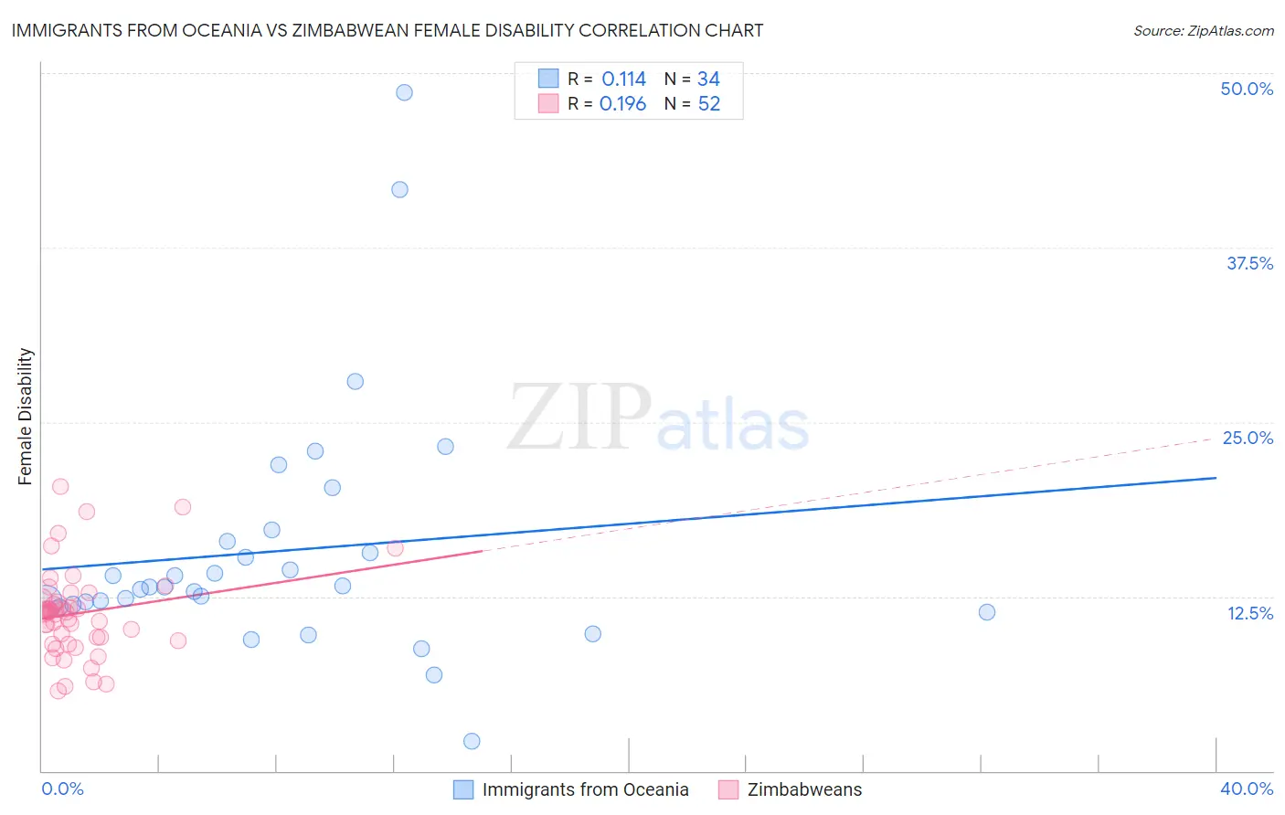 Immigrants from Oceania vs Zimbabwean Female Disability