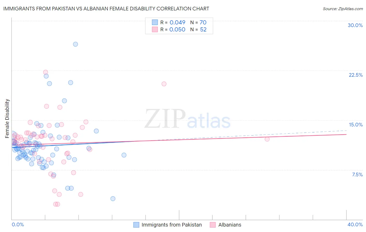 Immigrants from Pakistan vs Albanian Female Disability