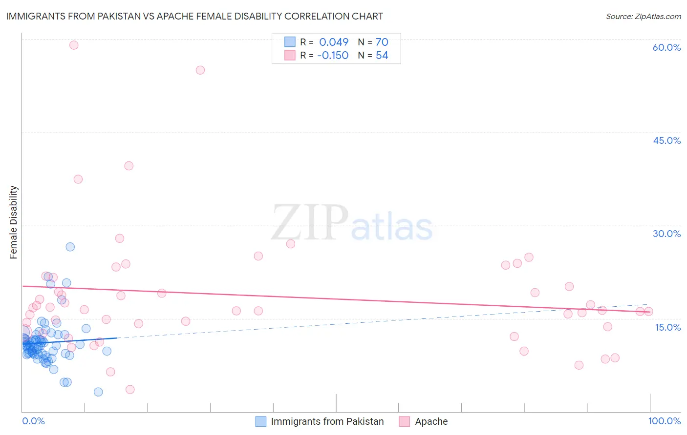 Immigrants from Pakistan vs Apache Female Disability