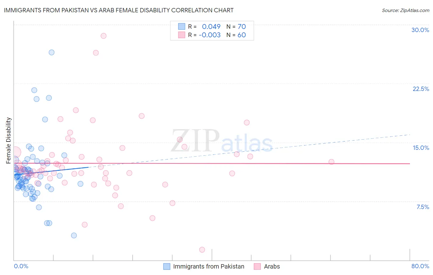 Immigrants from Pakistan vs Arab Female Disability