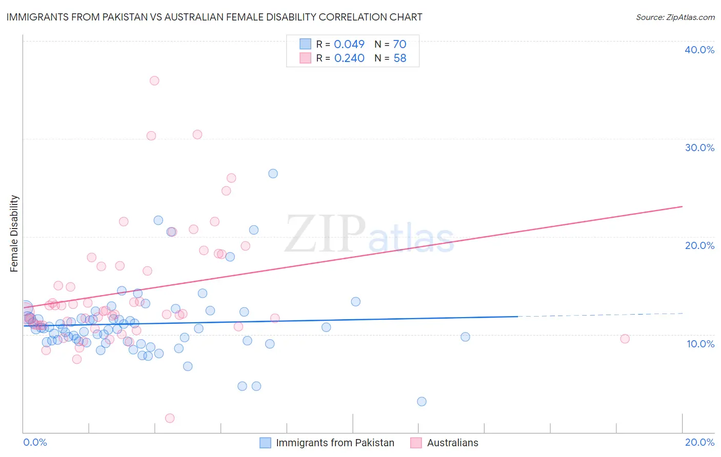 Immigrants from Pakistan vs Australian Female Disability