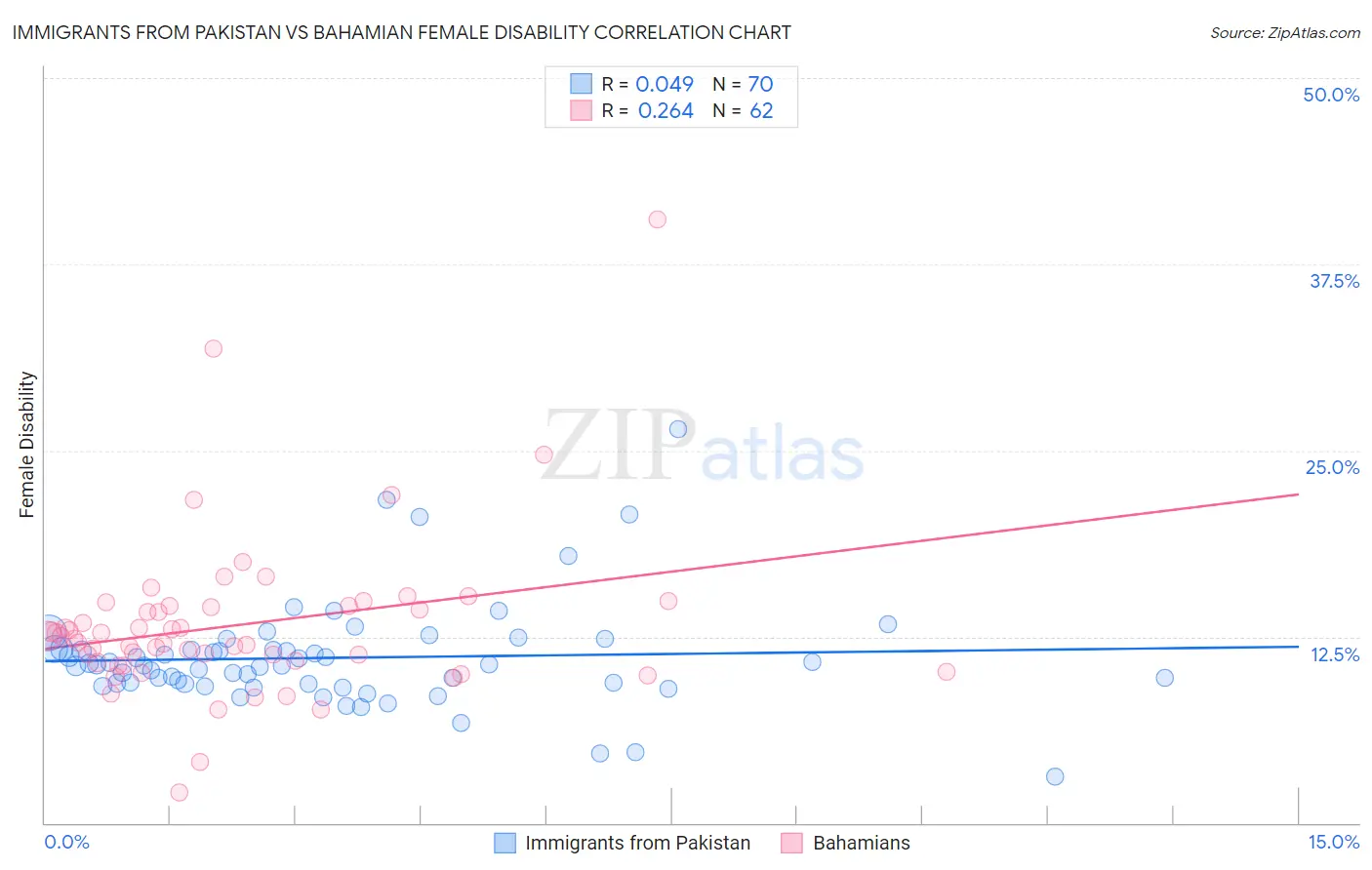 Immigrants from Pakistan vs Bahamian Female Disability