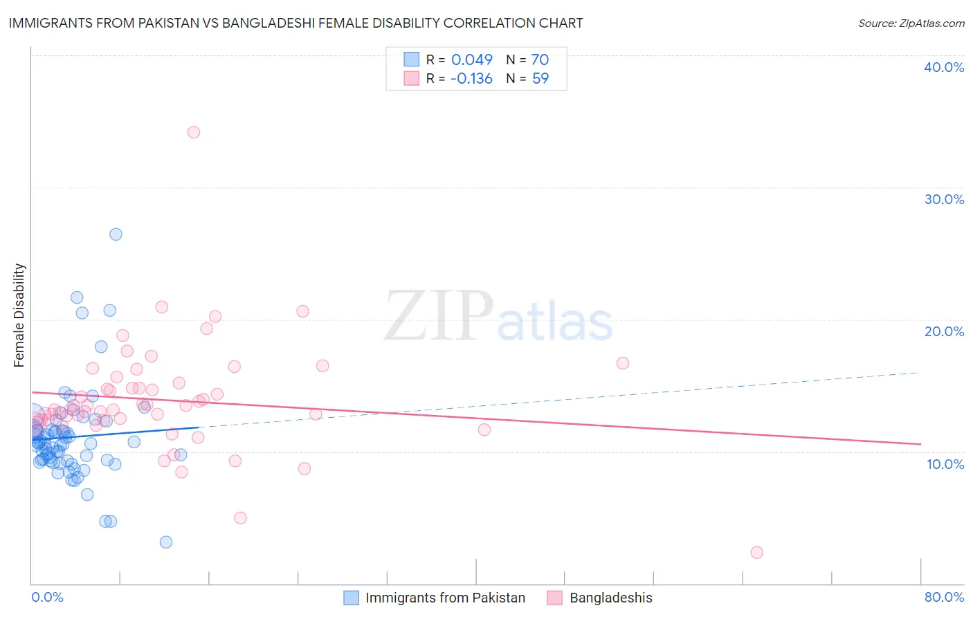 Immigrants from Pakistan vs Bangladeshi Female Disability