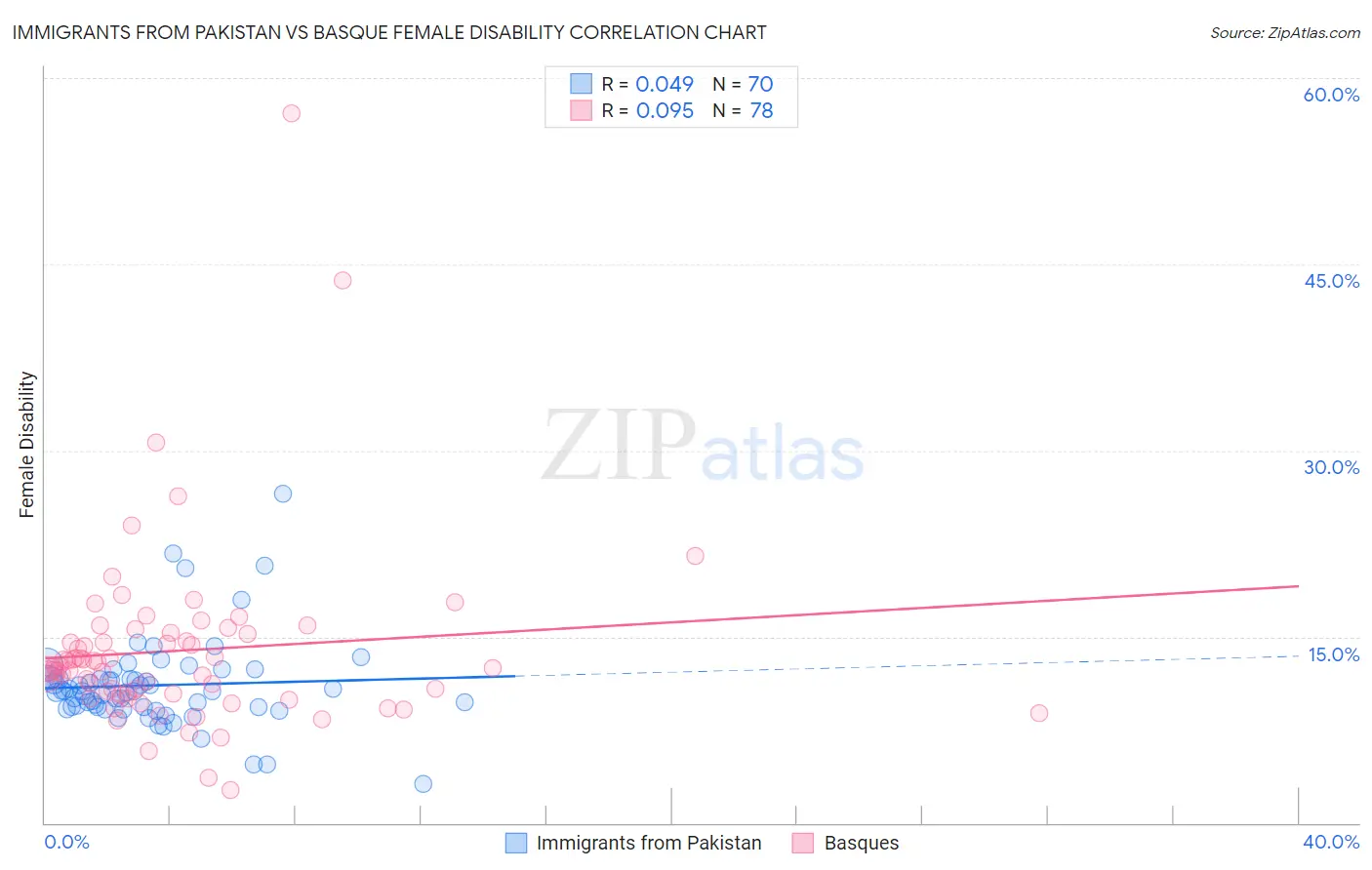 Immigrants from Pakistan vs Basque Female Disability