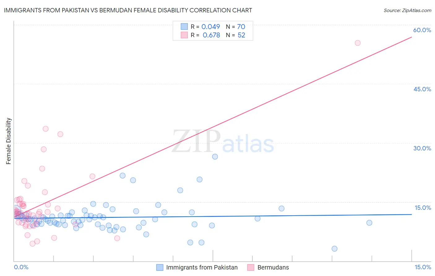 Immigrants from Pakistan vs Bermudan Female Disability