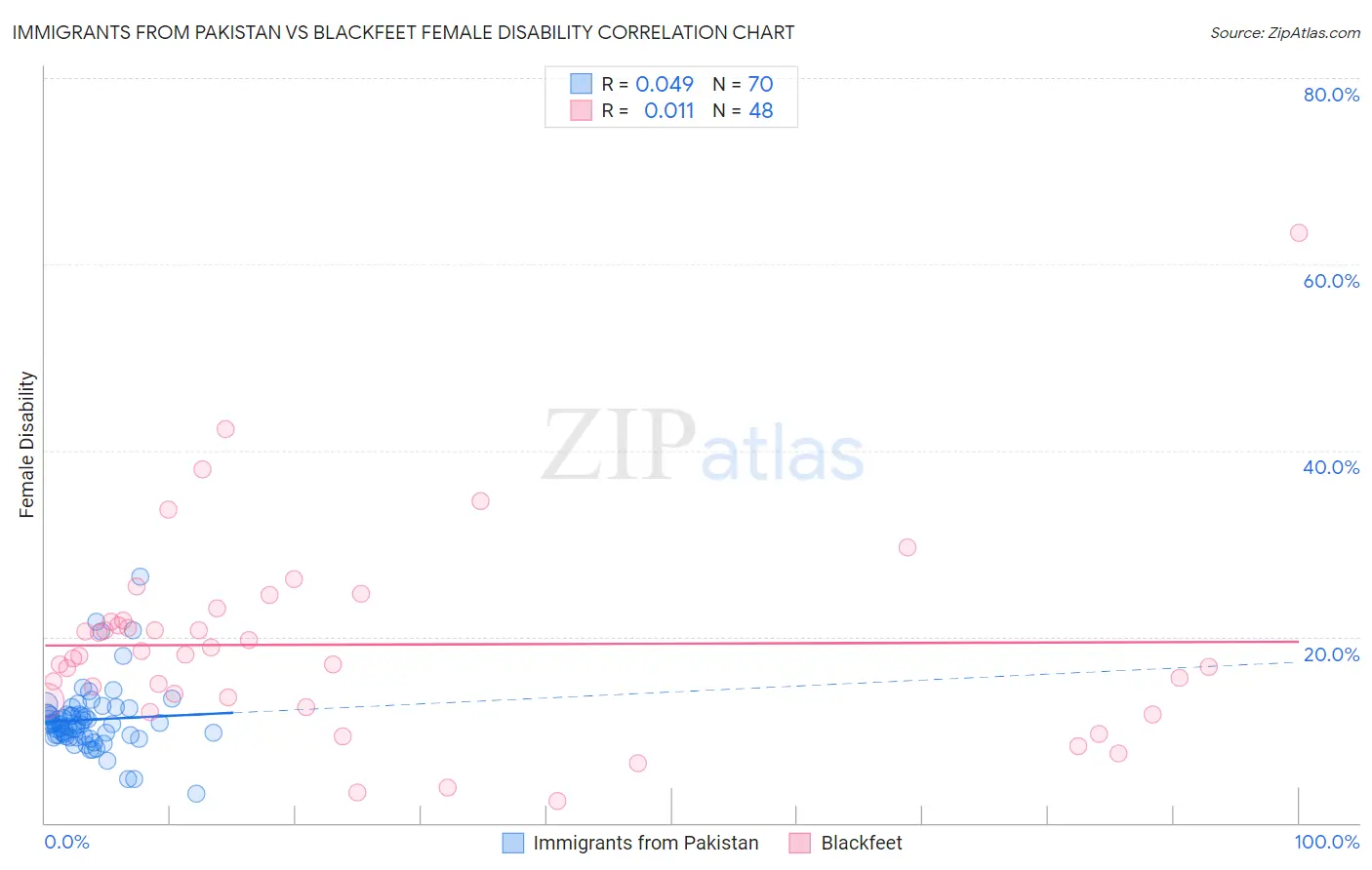 Immigrants from Pakistan vs Blackfeet Female Disability