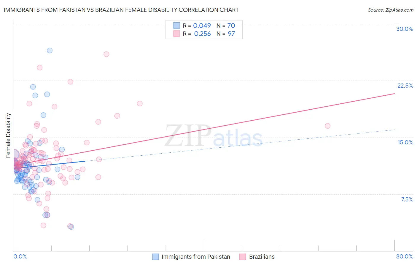 Immigrants from Pakistan vs Brazilian Female Disability