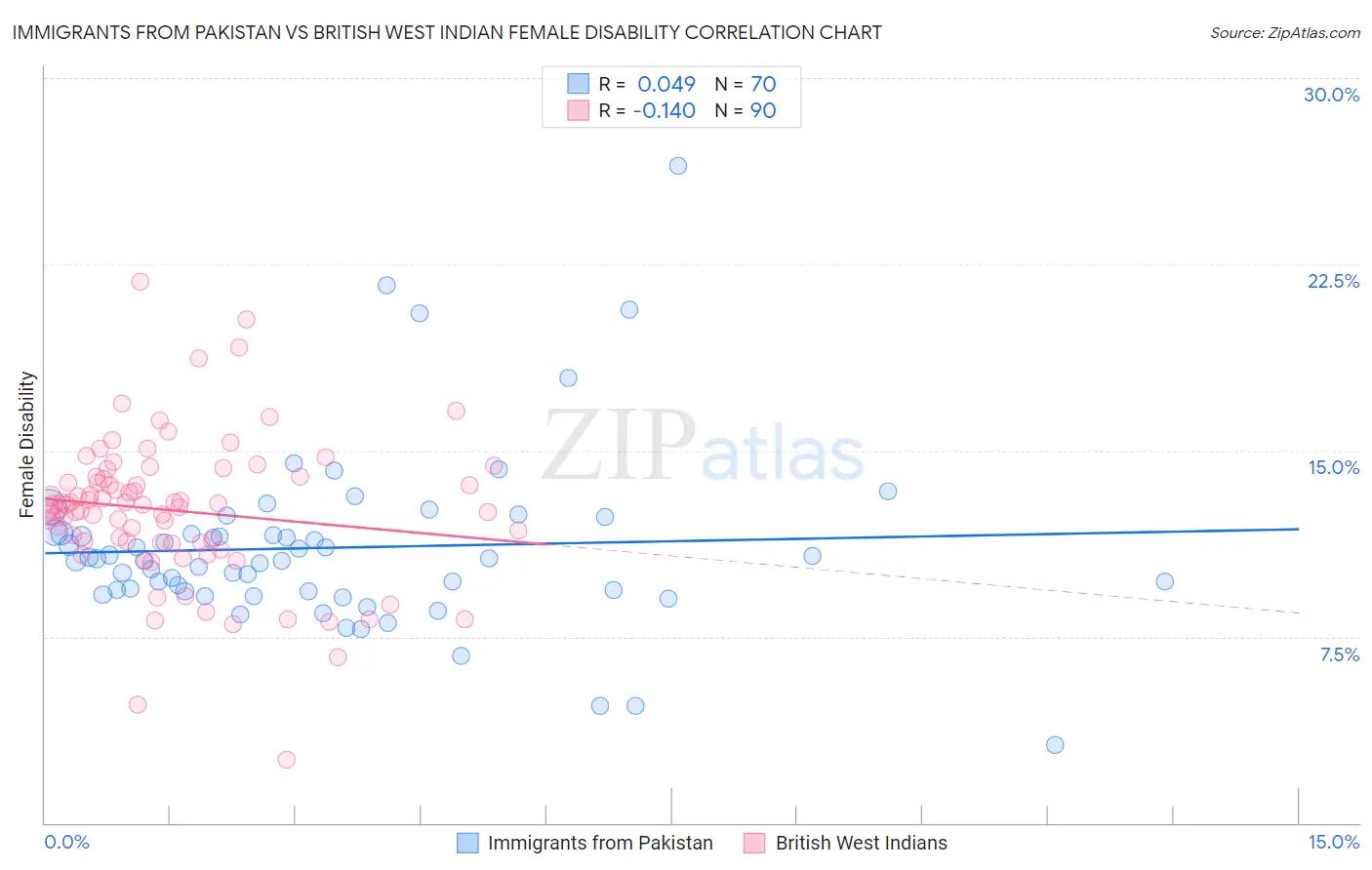 Immigrants from Pakistan vs British West Indian Female Disability