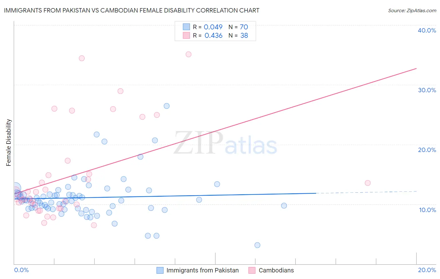 Immigrants from Pakistan vs Cambodian Female Disability