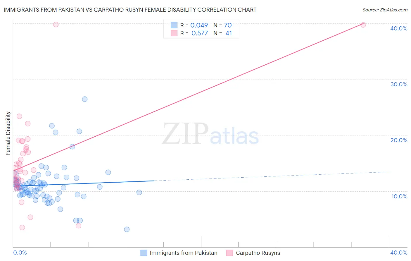 Immigrants from Pakistan vs Carpatho Rusyn Female Disability