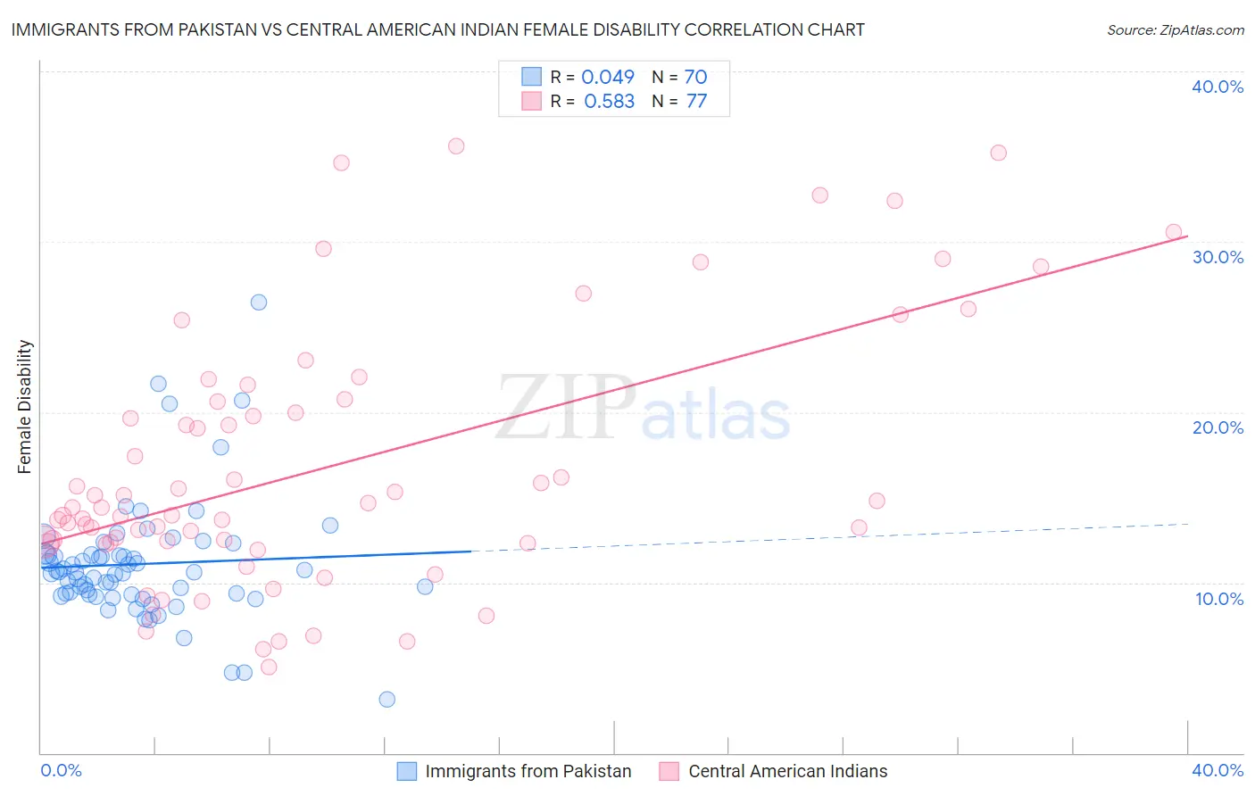 Immigrants from Pakistan vs Central American Indian Female Disability