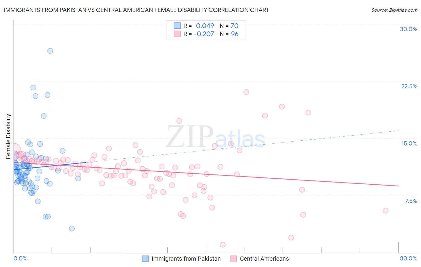 Immigrants from Pakistan vs Central American Female Disability