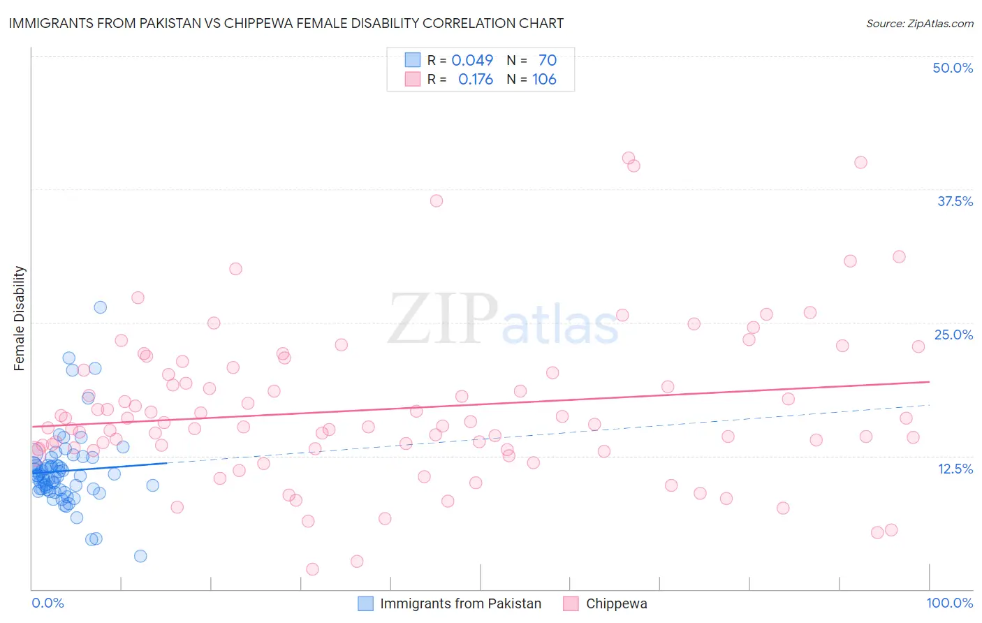 Immigrants from Pakistan vs Chippewa Female Disability