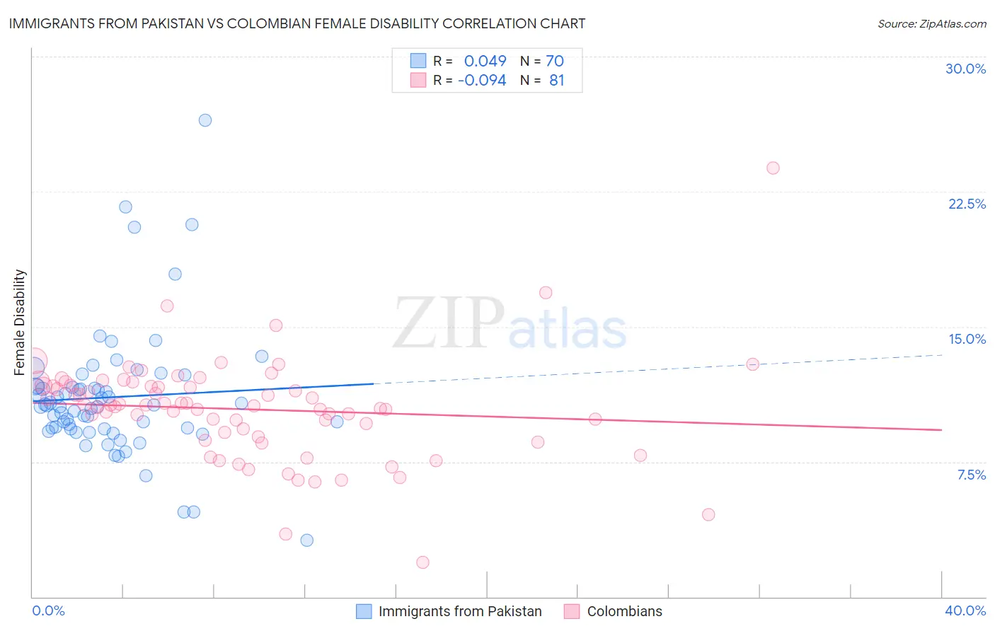 Immigrants from Pakistan vs Colombian Female Disability