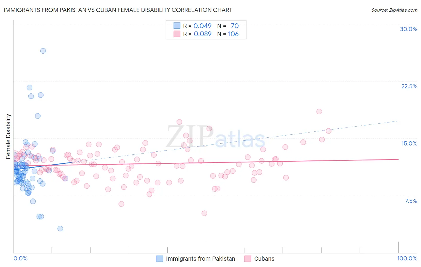 Immigrants from Pakistan vs Cuban Female Disability