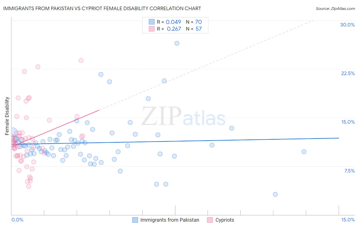 Immigrants from Pakistan vs Cypriot Female Disability