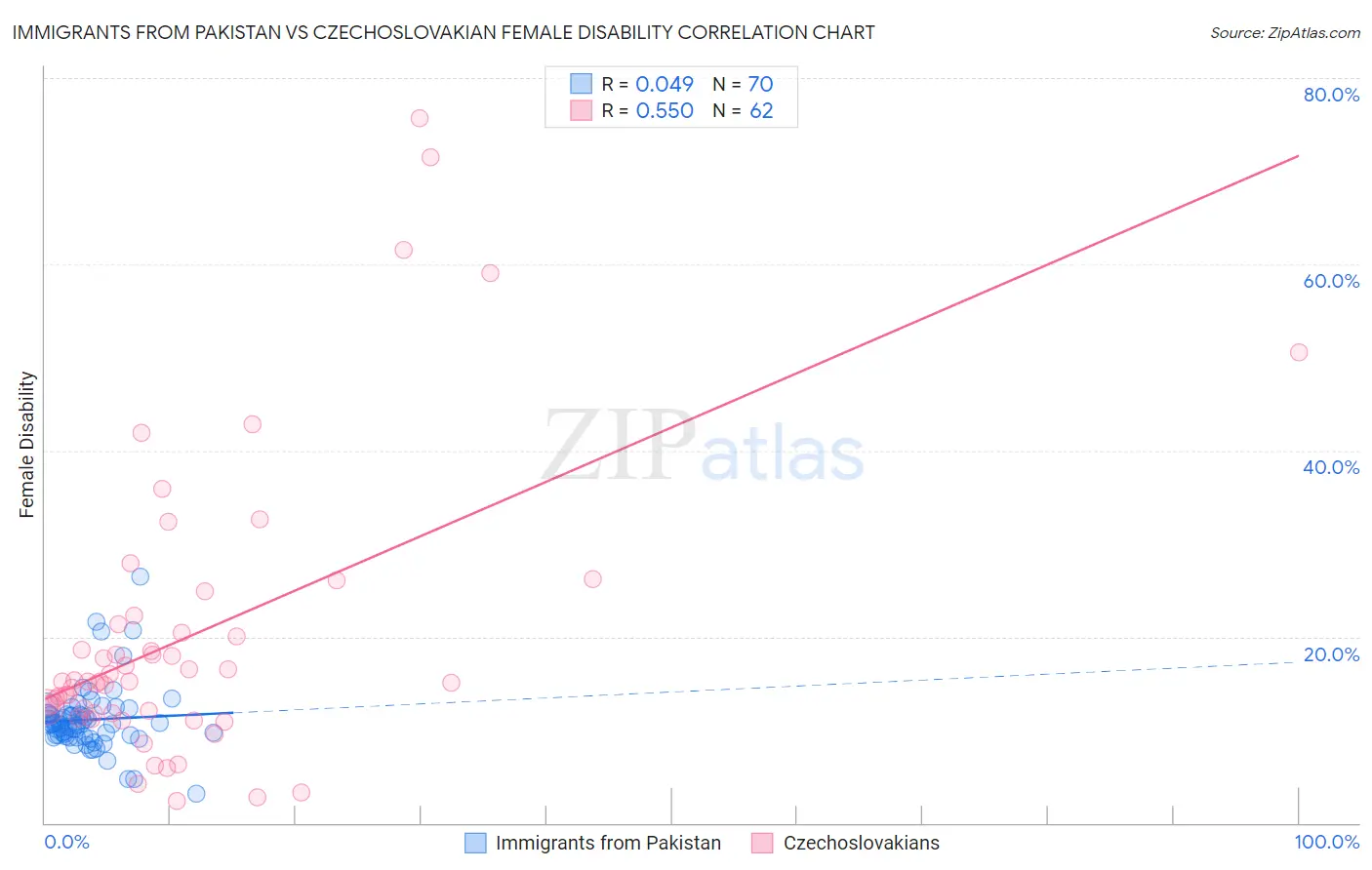 Immigrants from Pakistan vs Czechoslovakian Female Disability