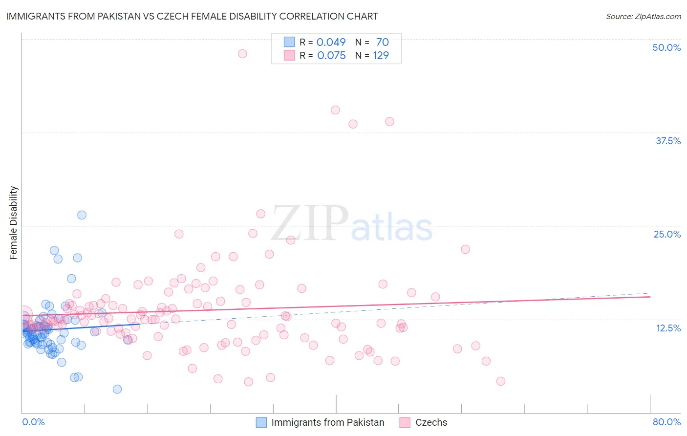 Immigrants from Pakistan vs Czech Female Disability