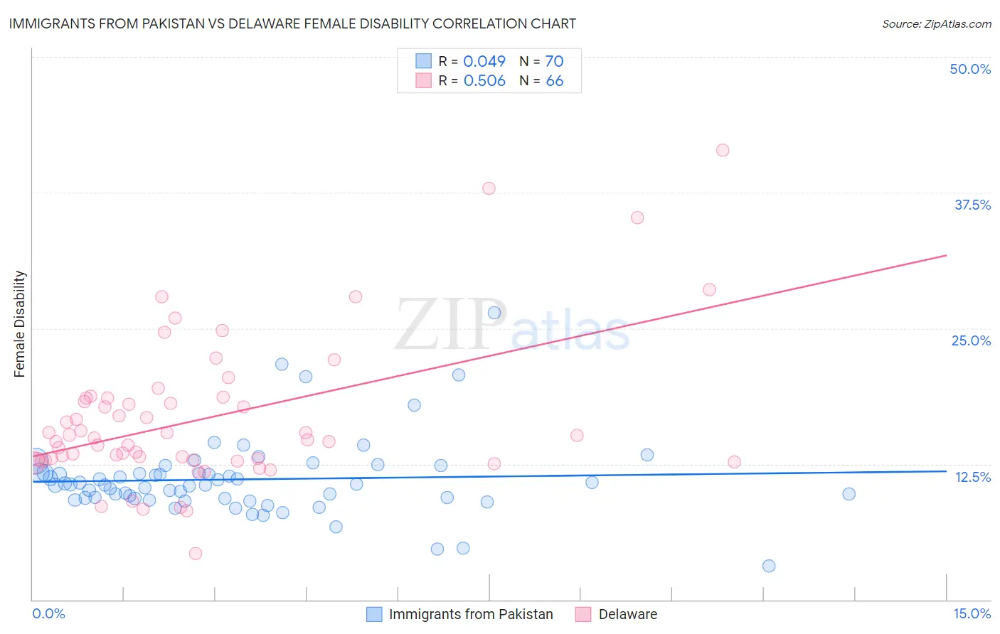 Immigrants from Pakistan vs Delaware Female Disability