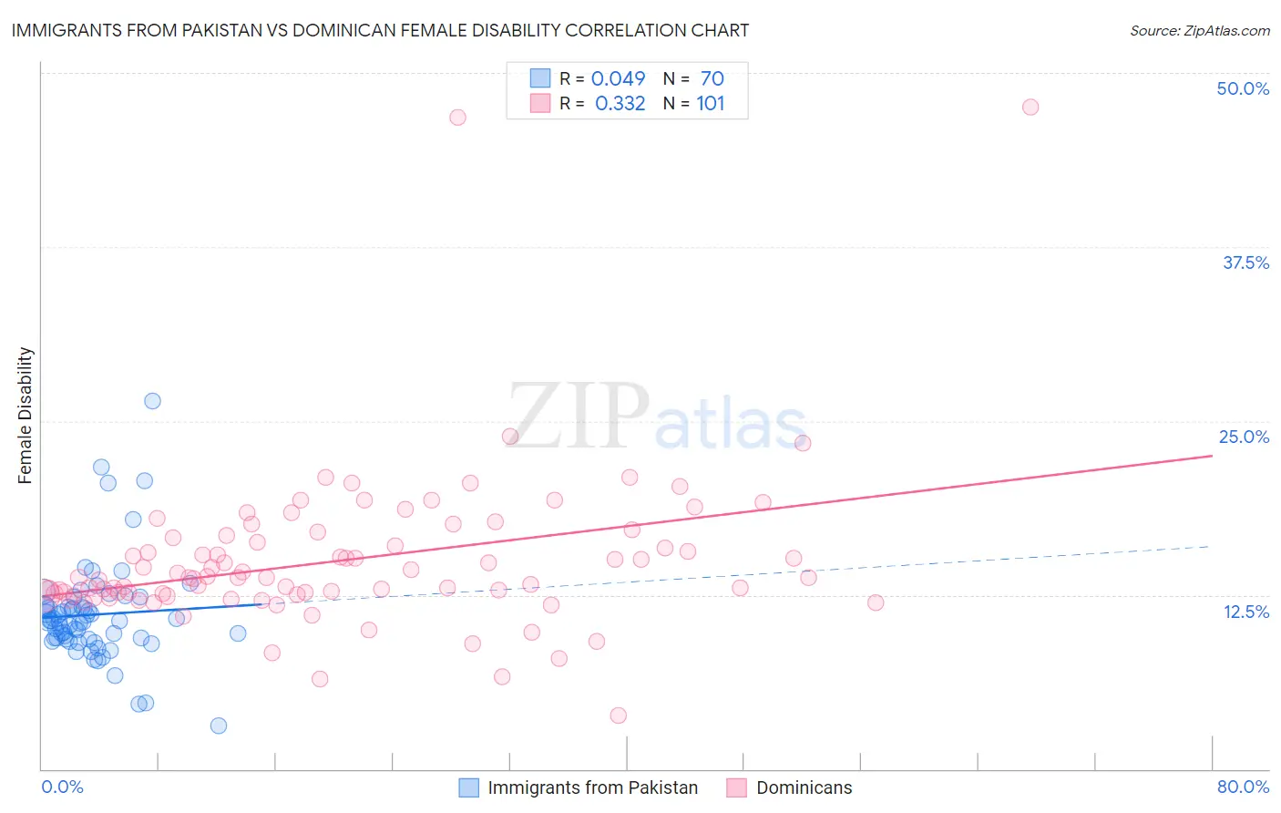 Immigrants from Pakistan vs Dominican Female Disability