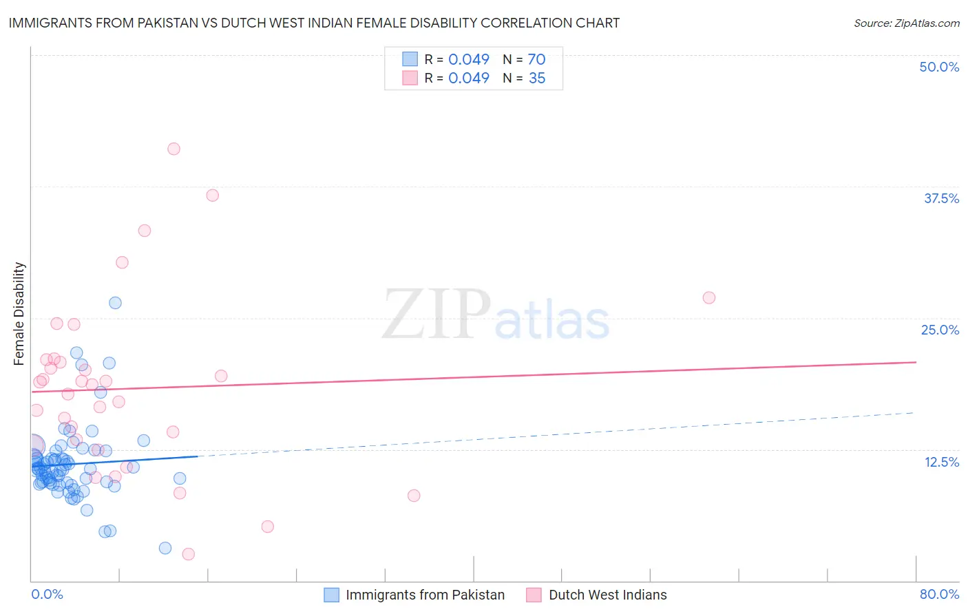 Immigrants from Pakistan vs Dutch West Indian Female Disability