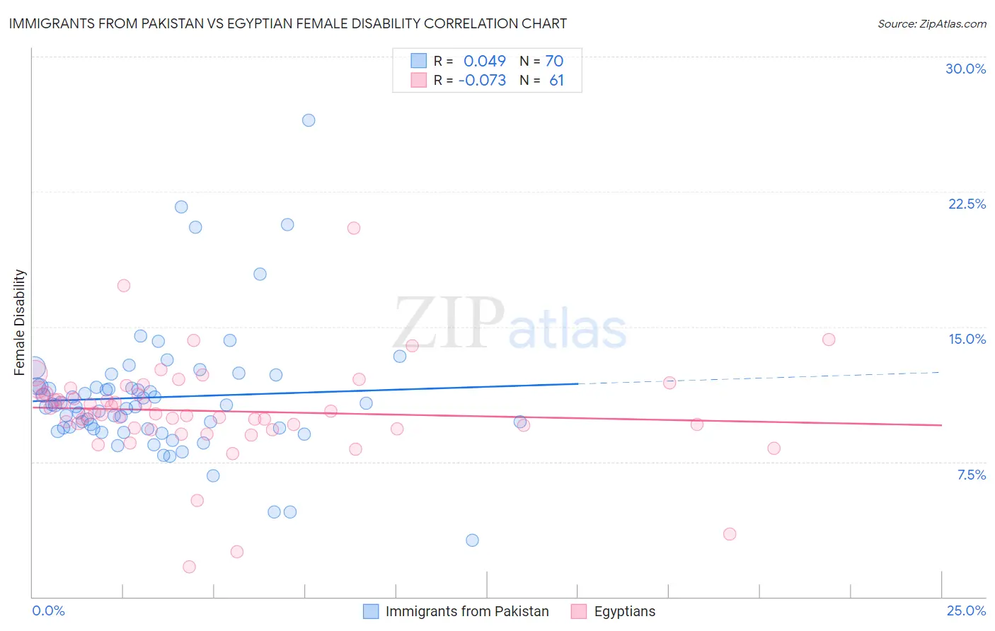 Immigrants from Pakistan vs Egyptian Female Disability