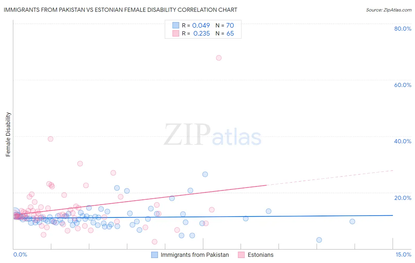 Immigrants from Pakistan vs Estonian Female Disability