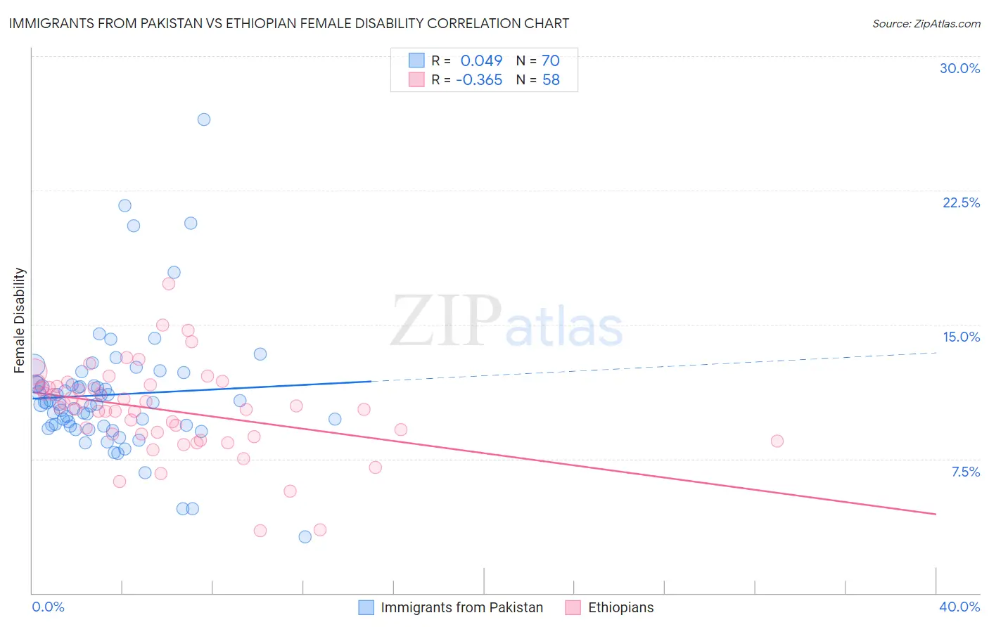 Immigrants from Pakistan vs Ethiopian Female Disability