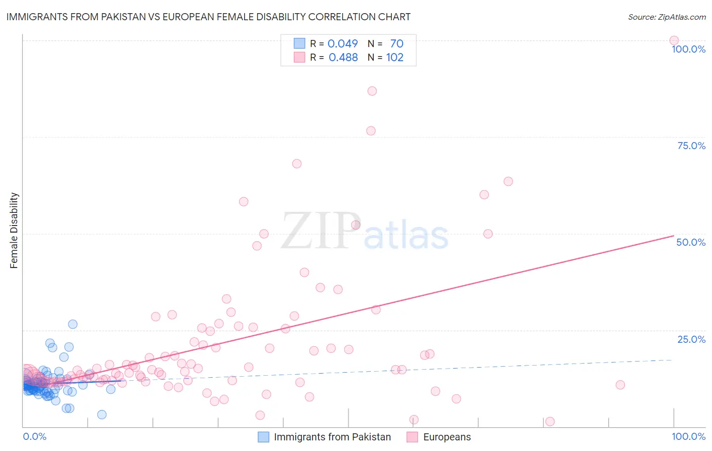 Immigrants from Pakistan vs European Female Disability