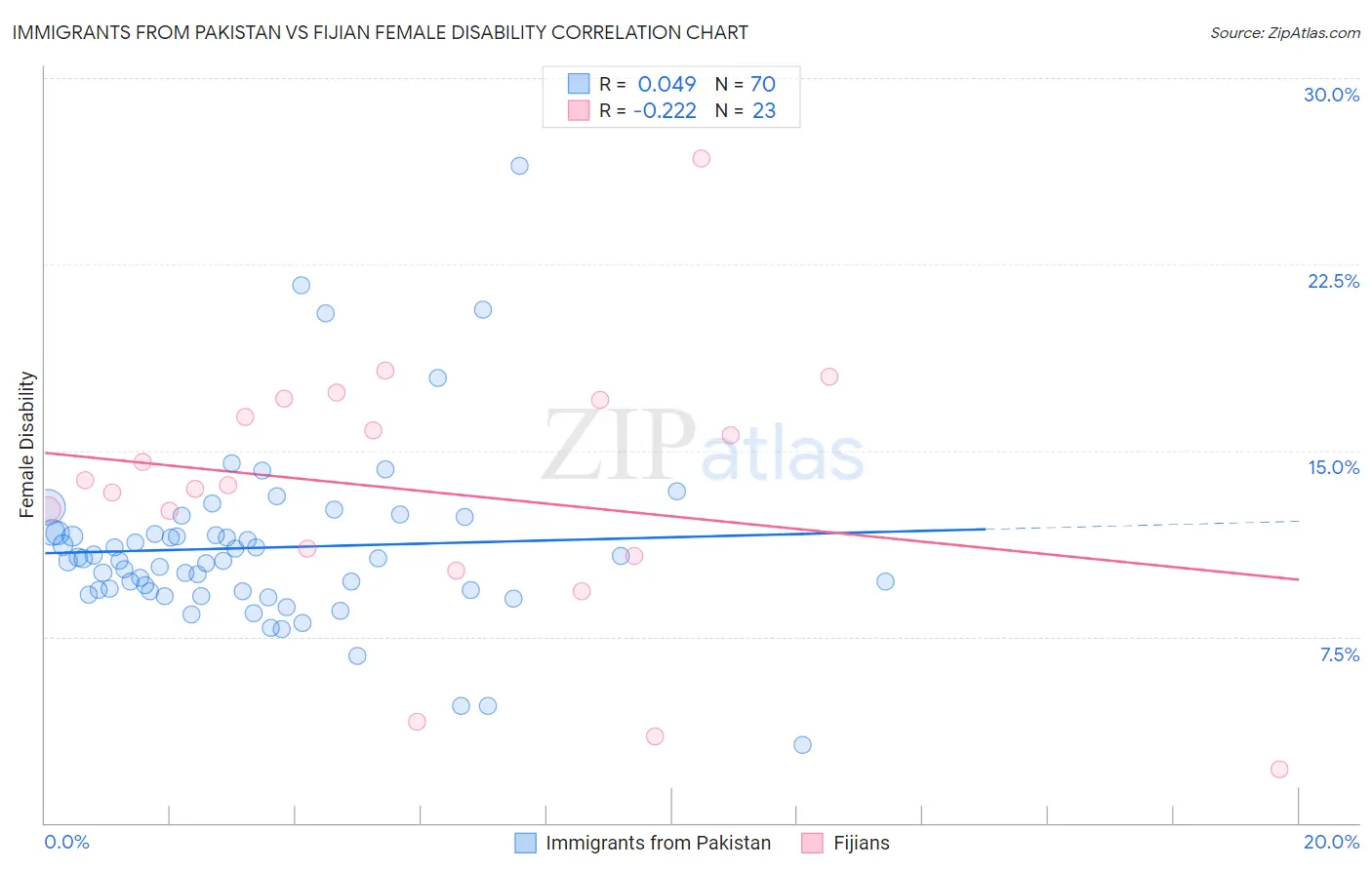 Immigrants from Pakistan vs Fijian Female Disability